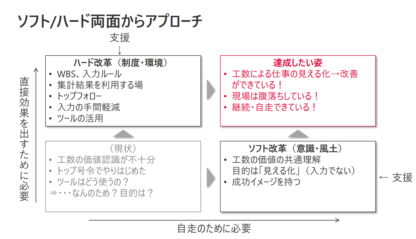 工数管理を成功させるために必要なこと