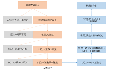 工数管理はどうやるのか？/Step3：改善の効果を実感する