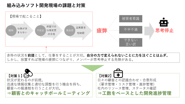 プロジェクトの進捗報告　社外・社内との調整の方法